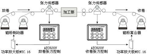 張力控制糾偏系統 張力控制糾偏系統